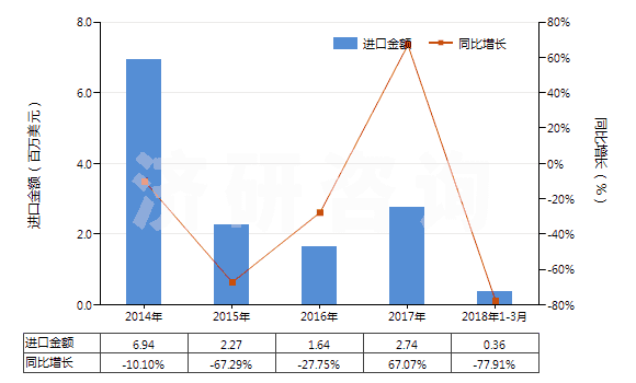 2014-2018年3月中國其他鑿井機用零件(子目843041,843049所列機械的)(HS84314390)進(jìn)口總額及增速統(tǒng)計 2014-2018年3月中國其他鑿井機用零件(子目843041,843049所列機械的)(HS84314390)進(jìn)口總額及增速統(tǒng)計